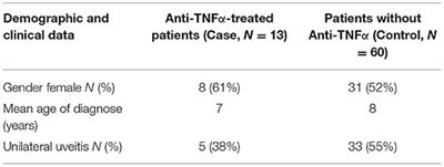 Risk Factors Leading to Anti-TNF Alpha Therapies in Pediatric Severe Uveitis